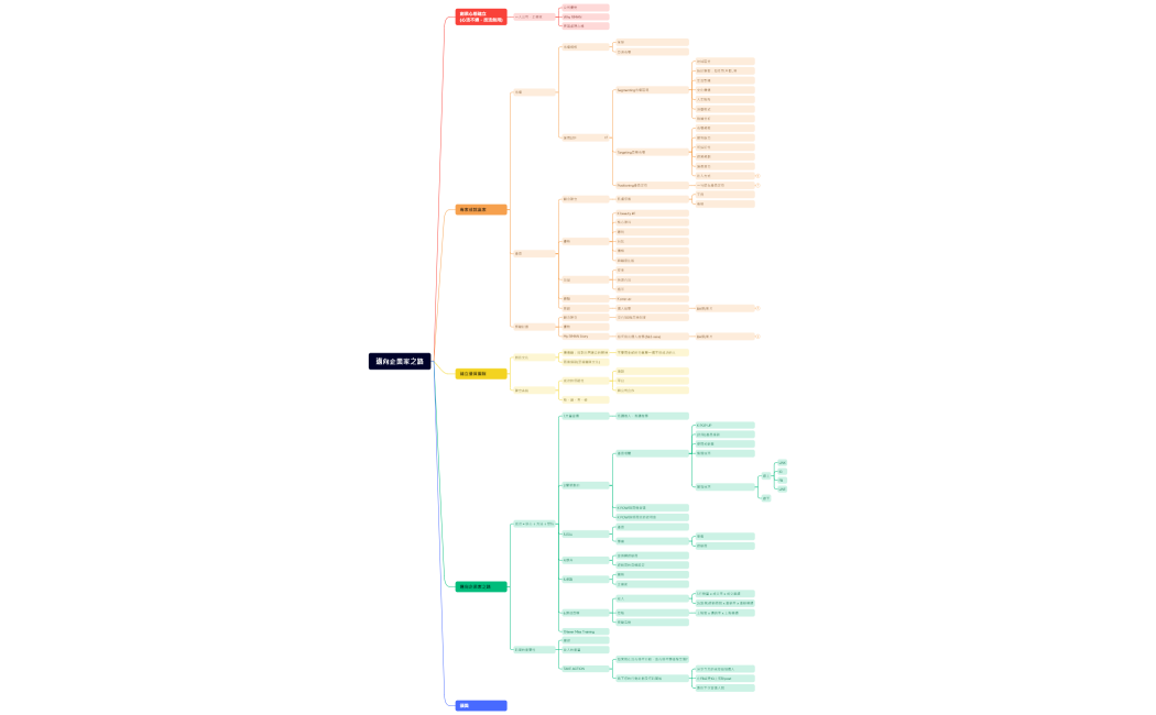 邁向企業家之路