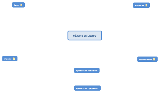 облако смыслов