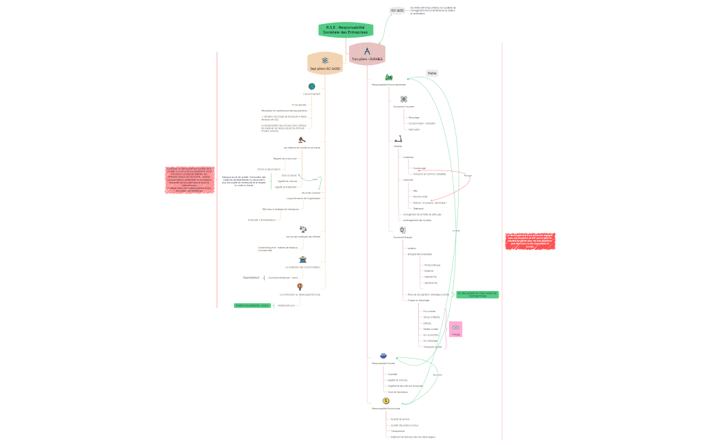 RSE Trois piliers - sept piliers