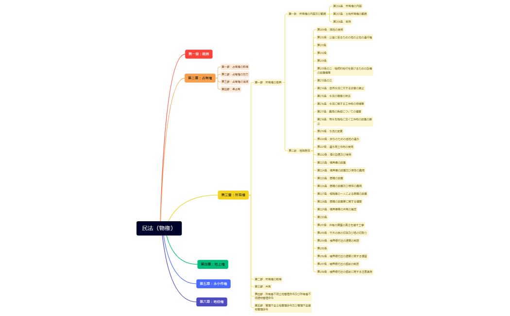 マインドマップ