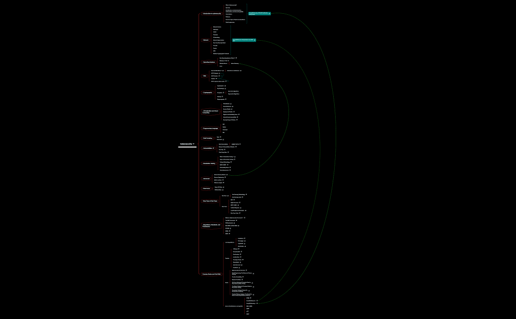 Mindmap_Cybersecurity