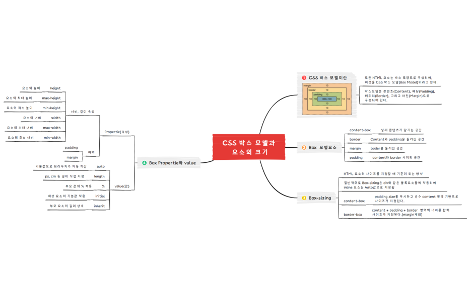 10.CSS 박스 모델과 요소의 크기