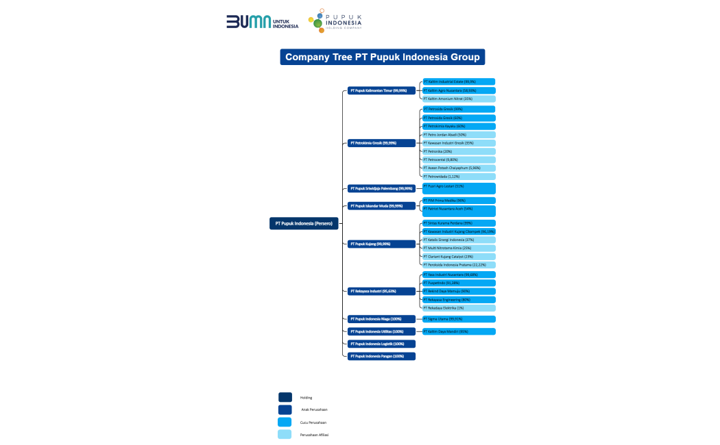 PT Pupuk Indonesia (Persero)