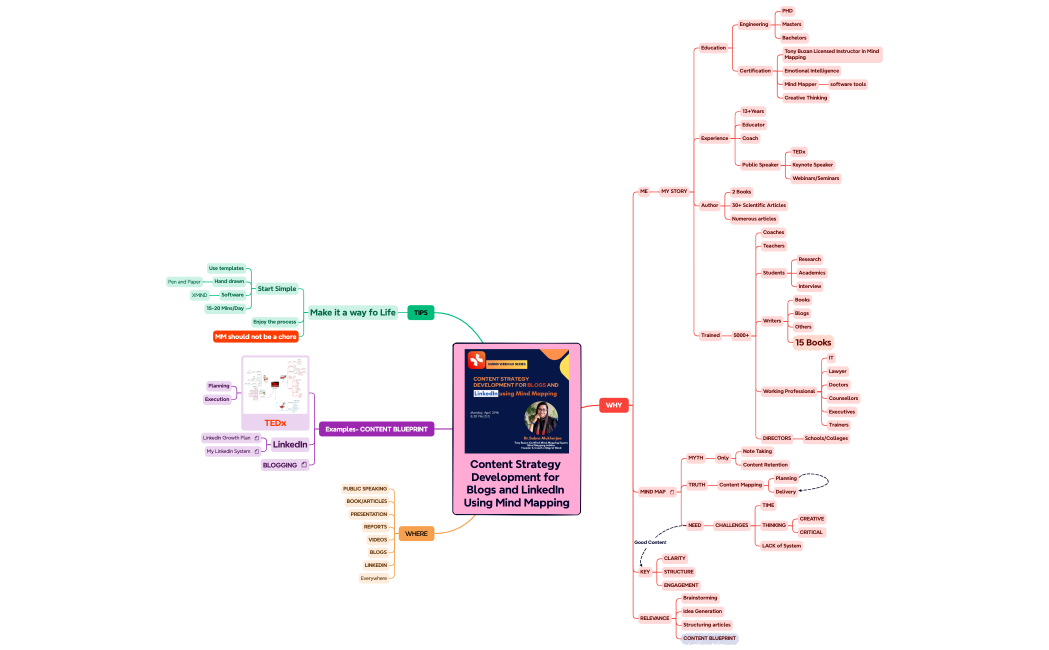 Content Strategy Development for Blogs and LinkedIn Using Mind Mapping