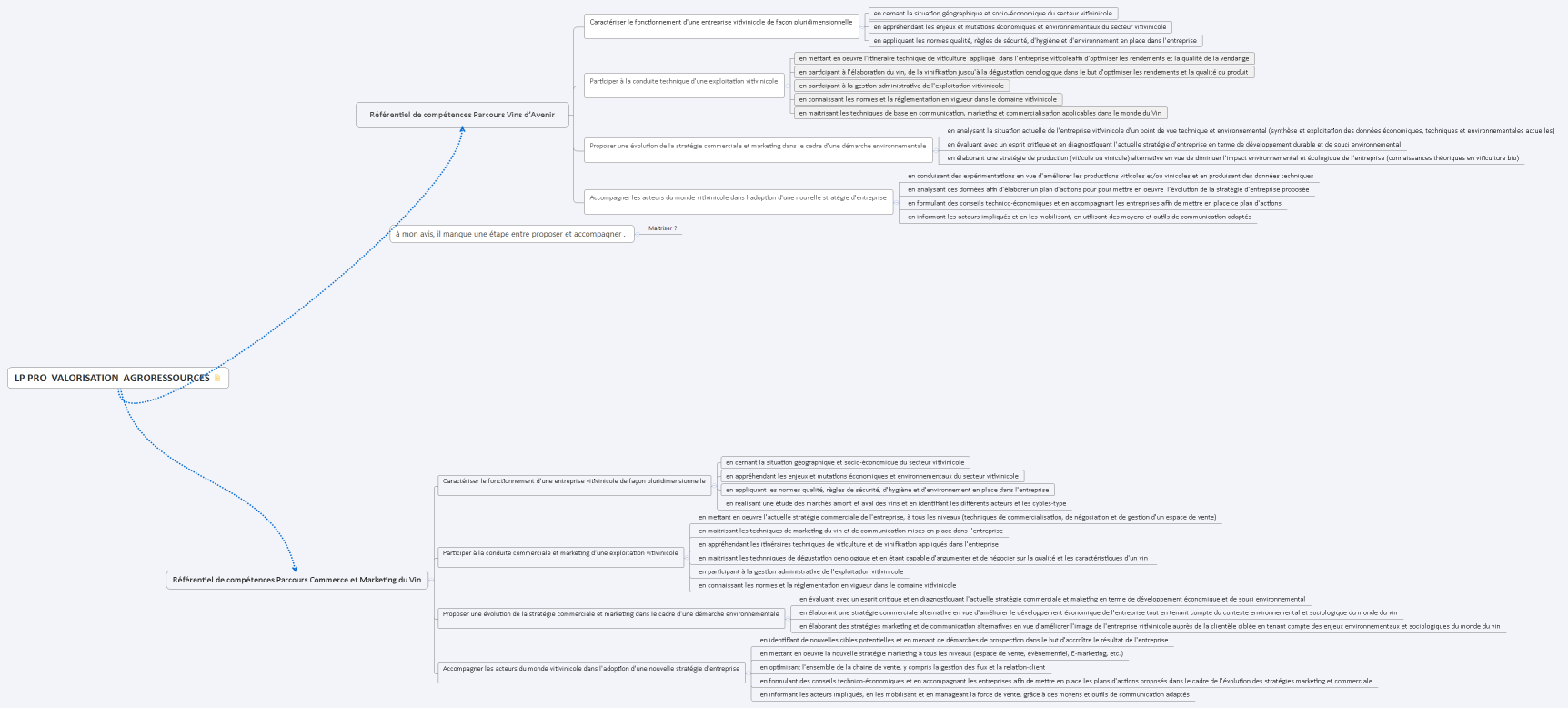 Référentiel de compétences Parcours Vins d’Avenir