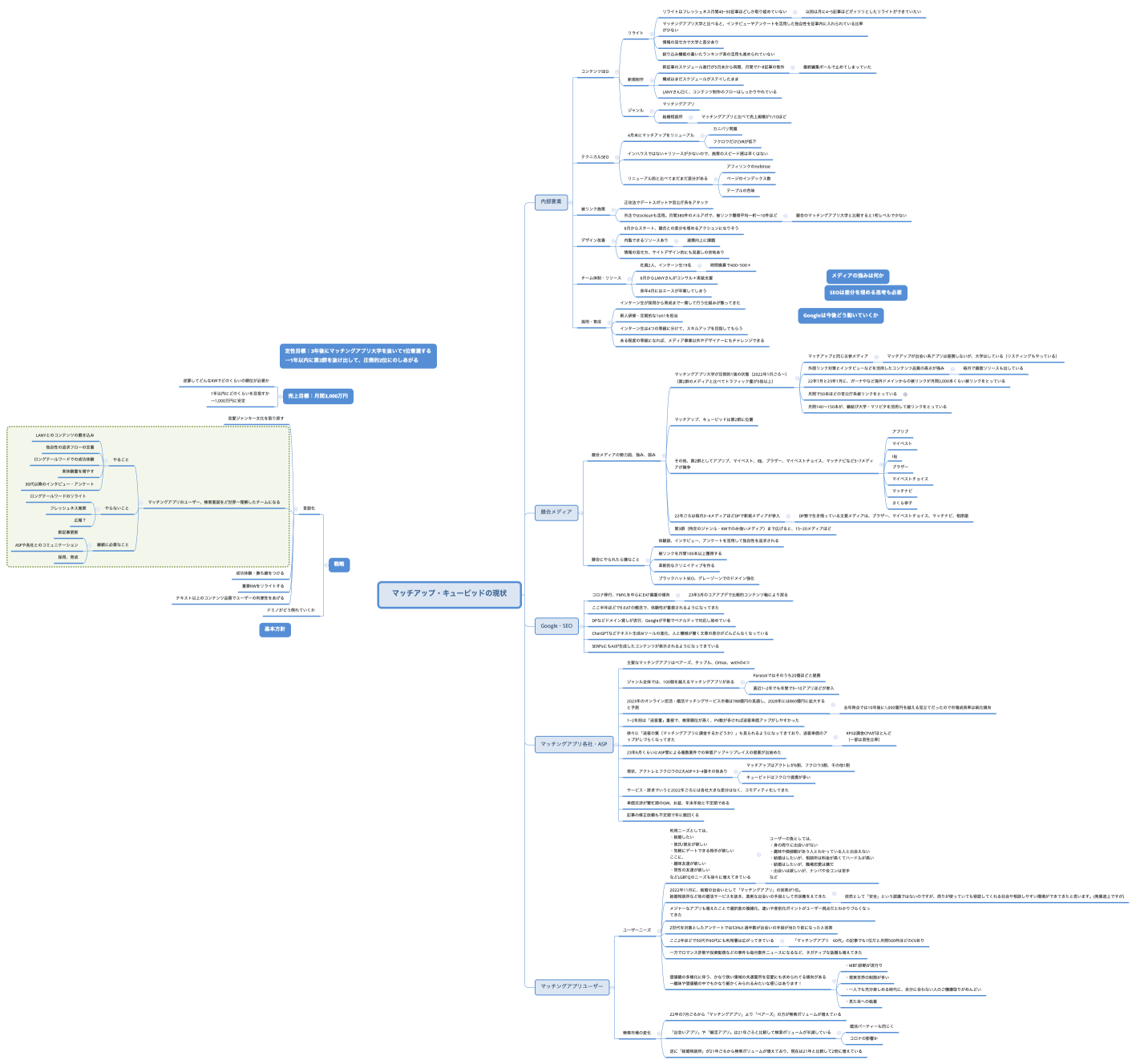 マッチアップ・キューピッドの現状