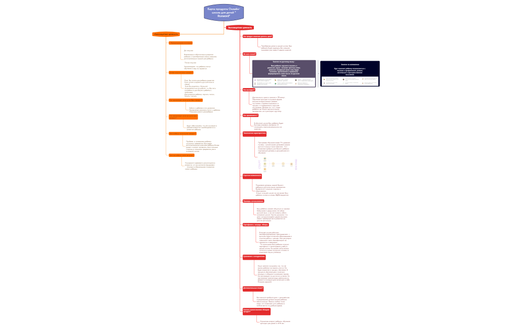 Карта продукта