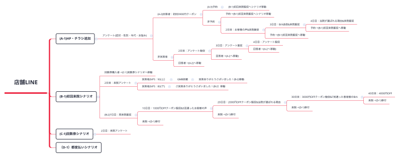 ヒューマンアジャスト店舗LINE