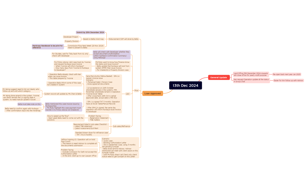 13 December 2024 Sales Operation