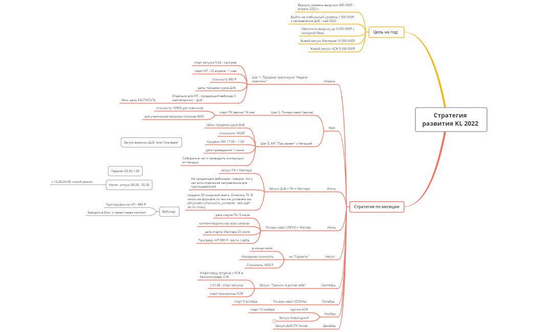 Стратегия развития KL 2022 