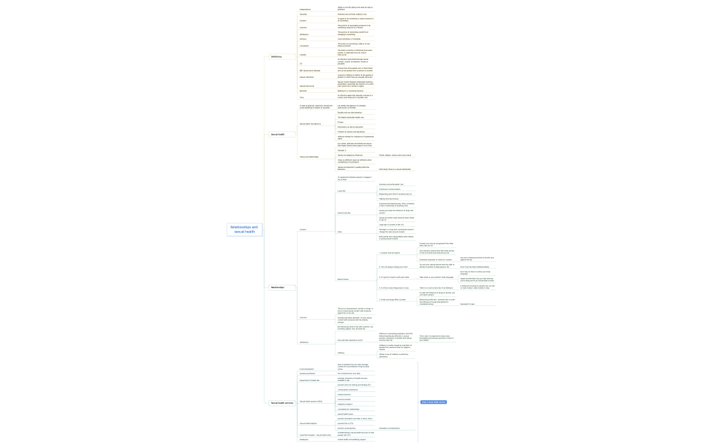 Relationships and sexual health