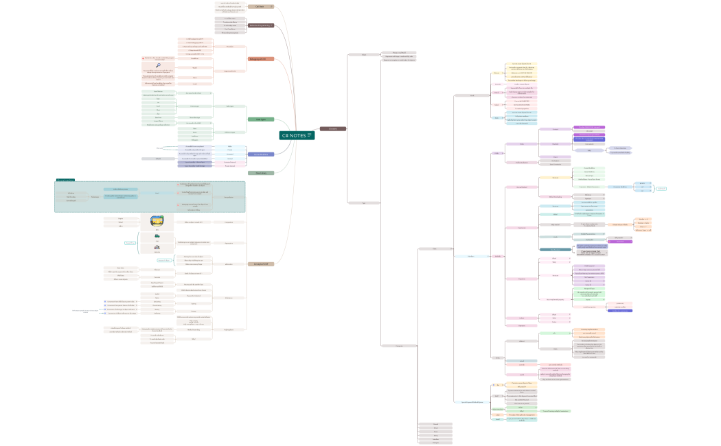 C# Object-oriented Paradigm