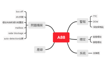 A88