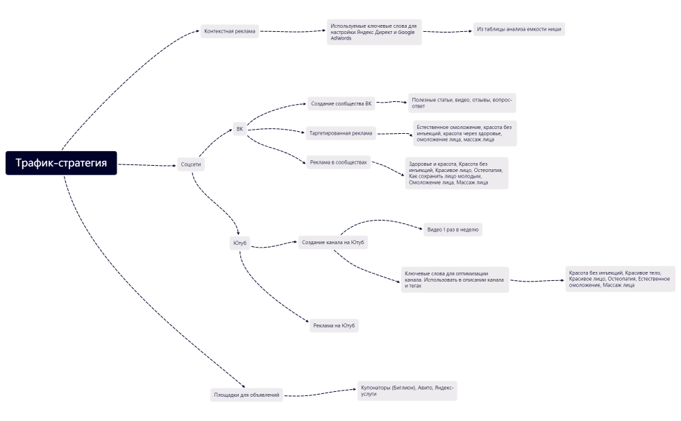 Трафик-стратегия