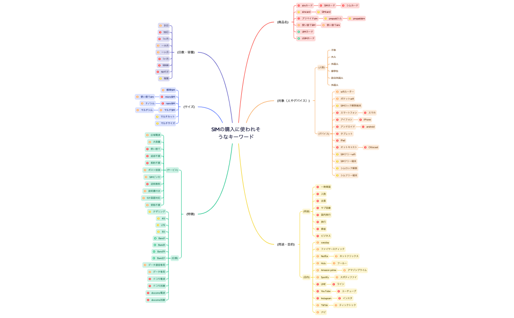 SIMの購入に使われそうなキーワード