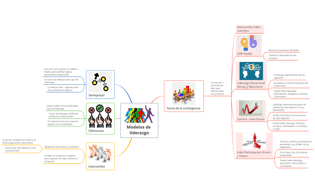 Modelos de liderazgo