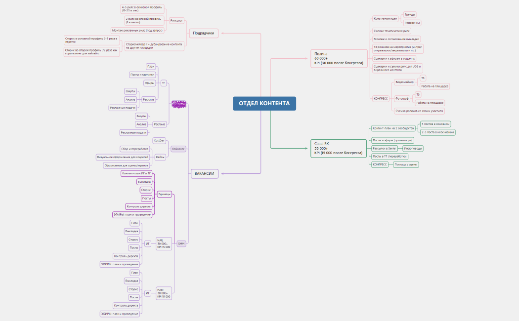 ОТДЕЛ КОНТЕНТА_структура