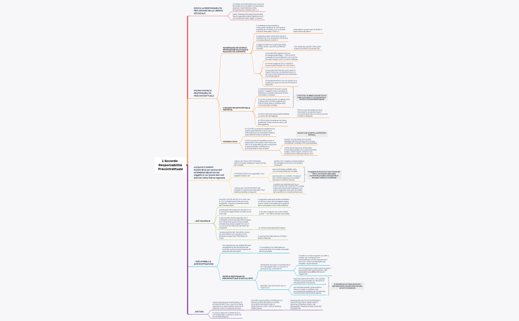 Responsabilità Precontrattuale (accordo)