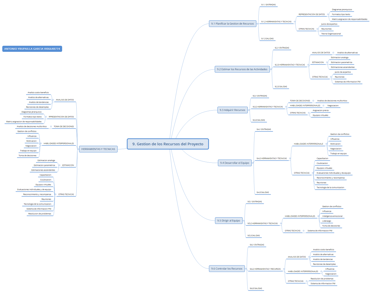 Gestion de los Recursos del Proyecto1