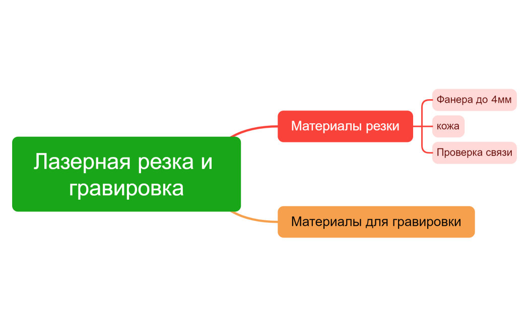 Лазерная резка и гравировка