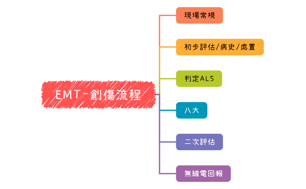 EMT-創傷流程