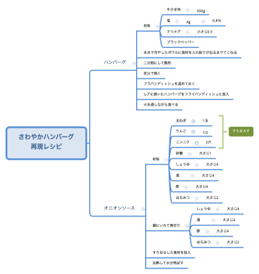 さわやかハンバーグ 再現レシピ