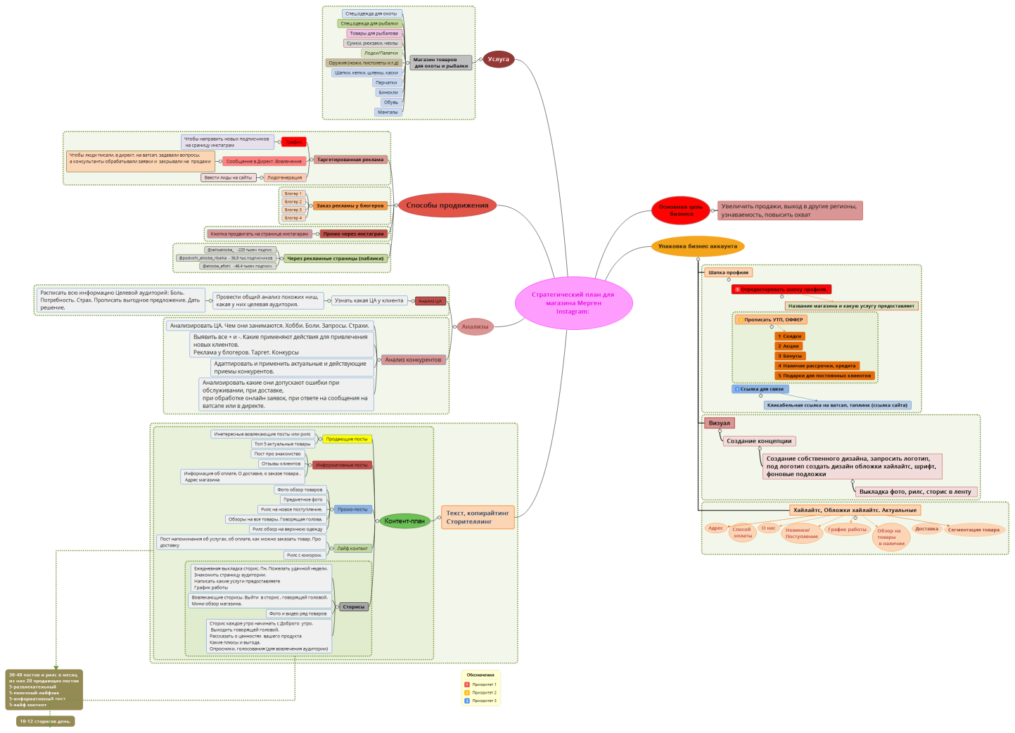Стратегический план для магазина Мерген Instagram: 