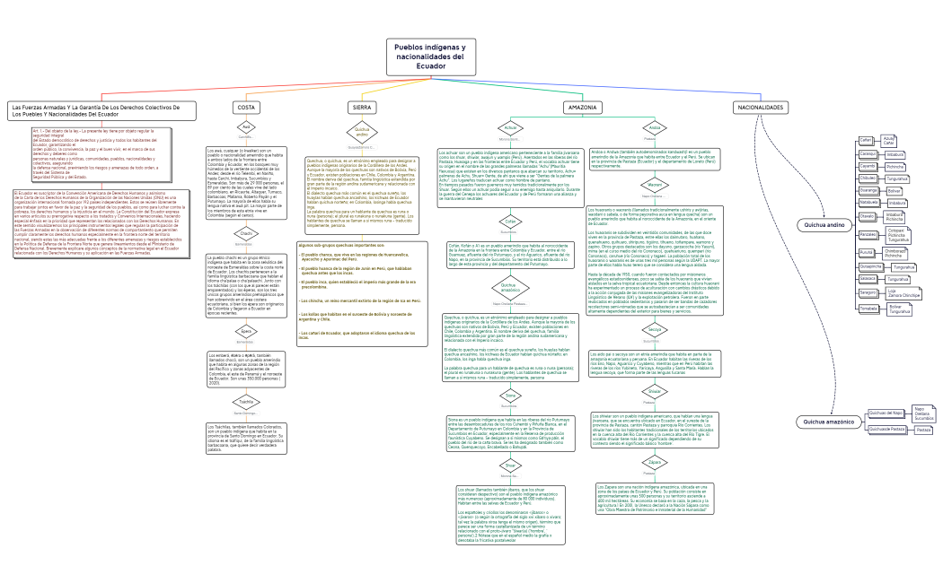 Pueblos indígenas y nacionalidades del Ecuador
