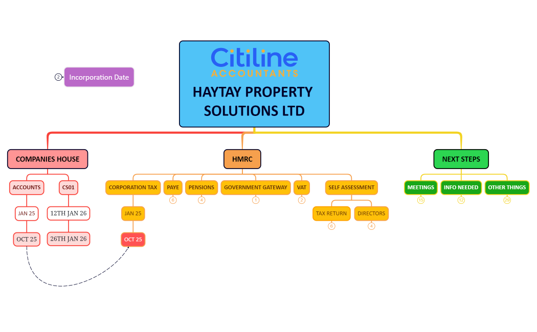 HAYTAY PROPERTY SOLUTIONS LTD