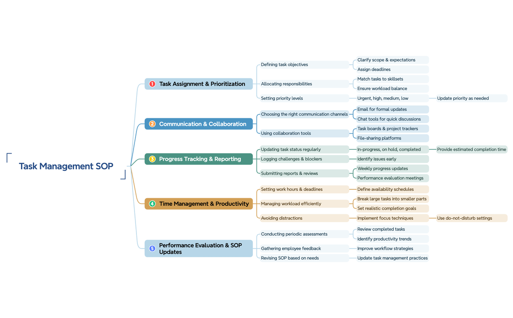 SOP for Task Management