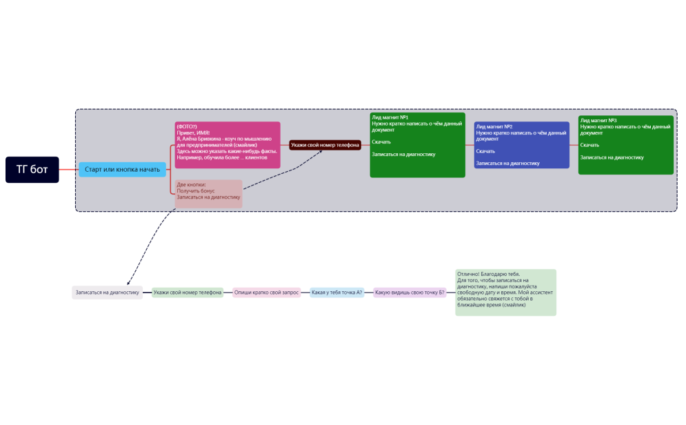 Цепочка бота