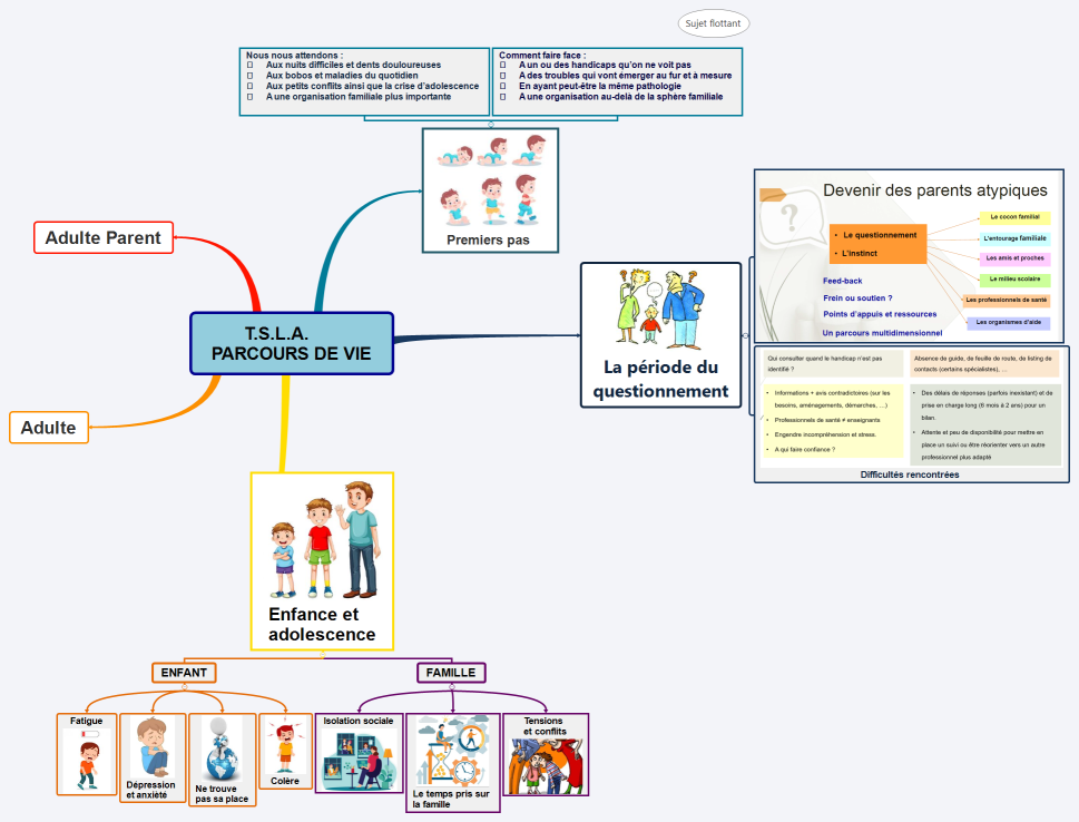 T.S.L.A.      Parcours de vie