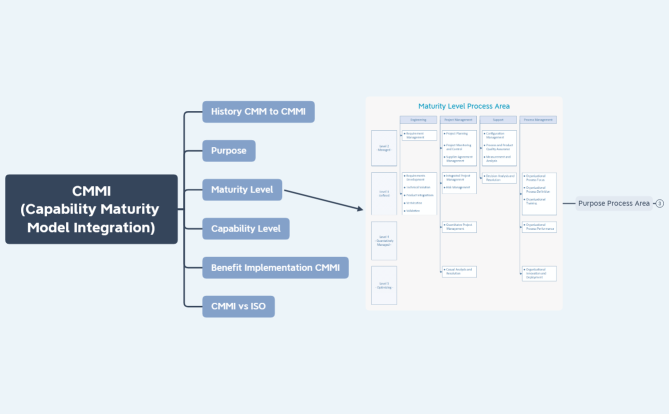 CMMI (Capability Maturity Model Integration)