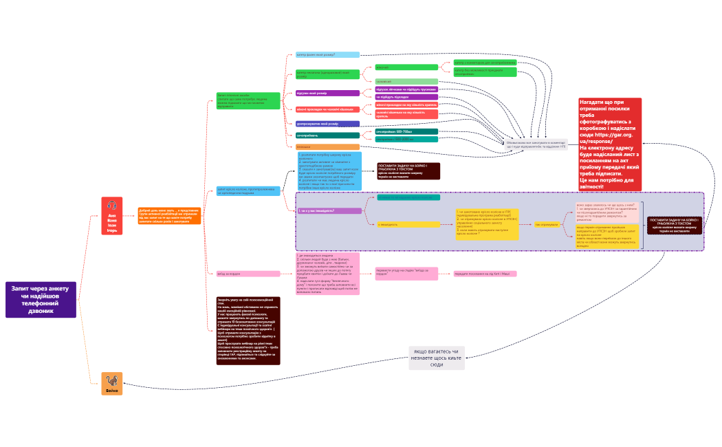 Запит через анкету чи надійшов телефонний дзвоник