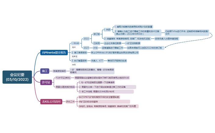与现场开会 ( 03-10-2022 )