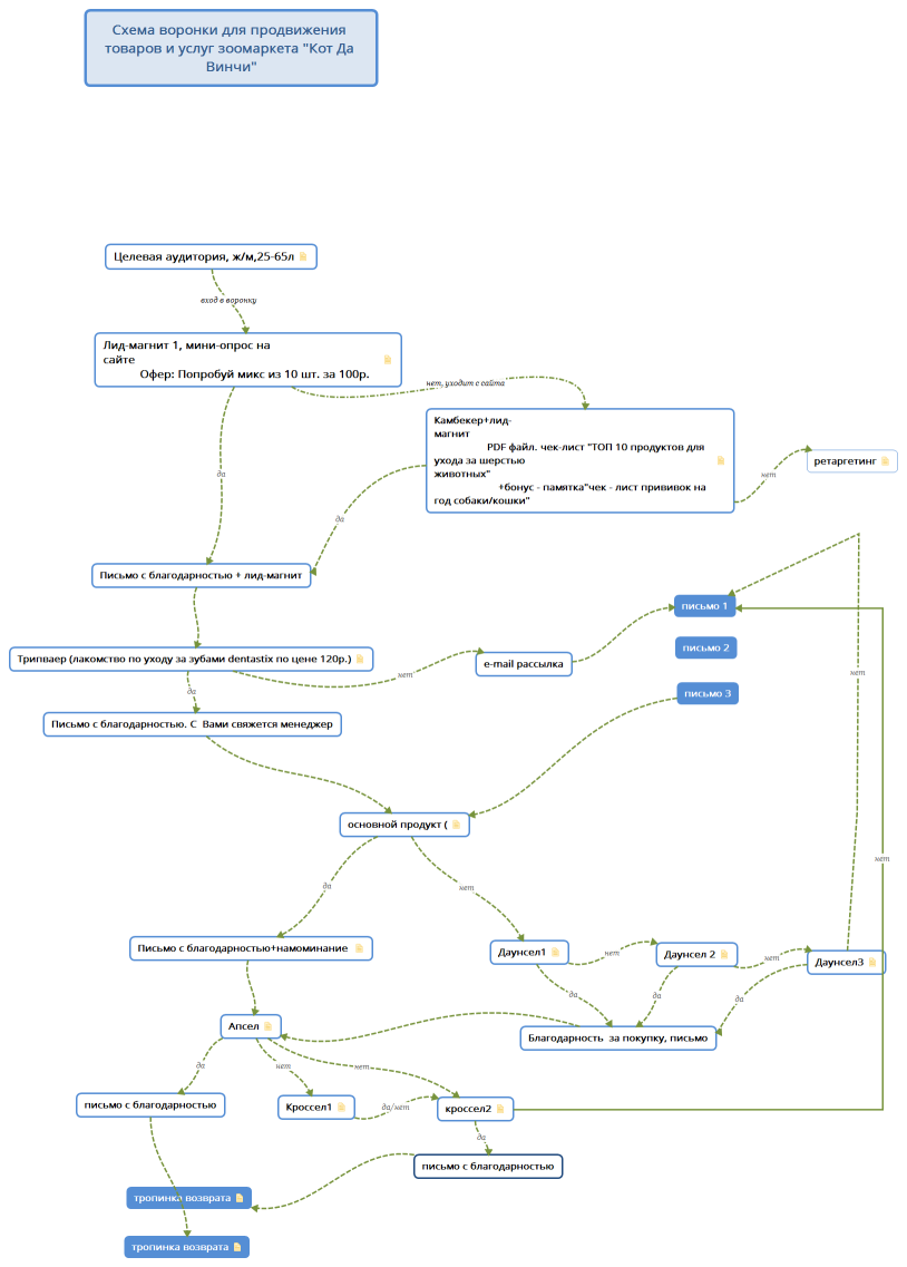 Схема воронки для продвижения товаров и услуг зоомаркета "Кот Да Винчи"