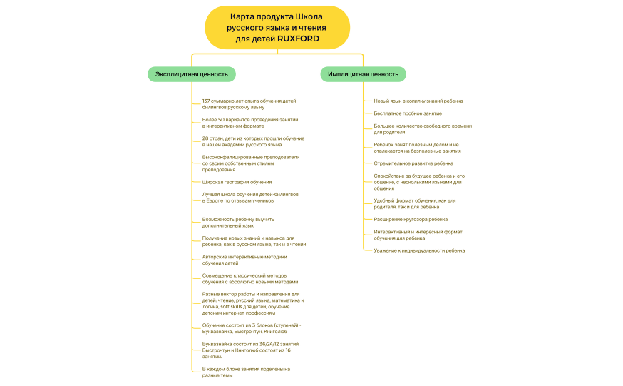 Карта продукта Школа русского языка и чтения для детей RUXFORD