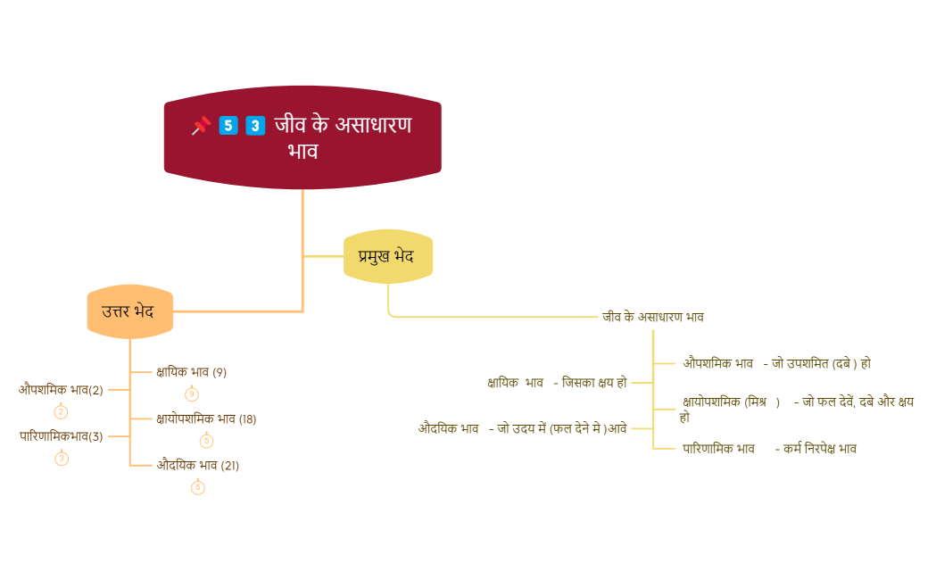 📌5️⃣3️⃣ जीव के असाधारण भाव