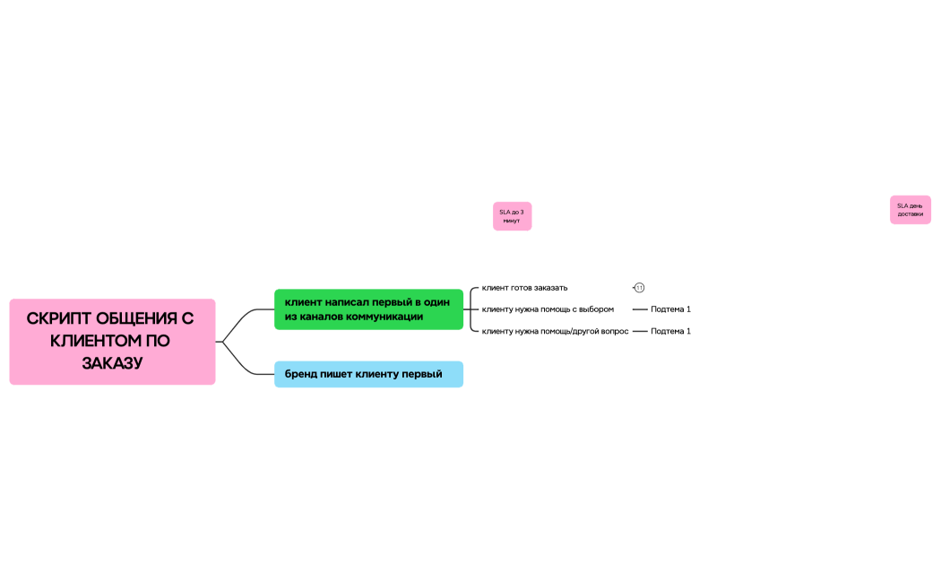 Маркетинг в социальных сетях