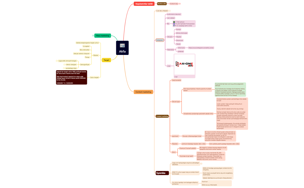 Mind Map
