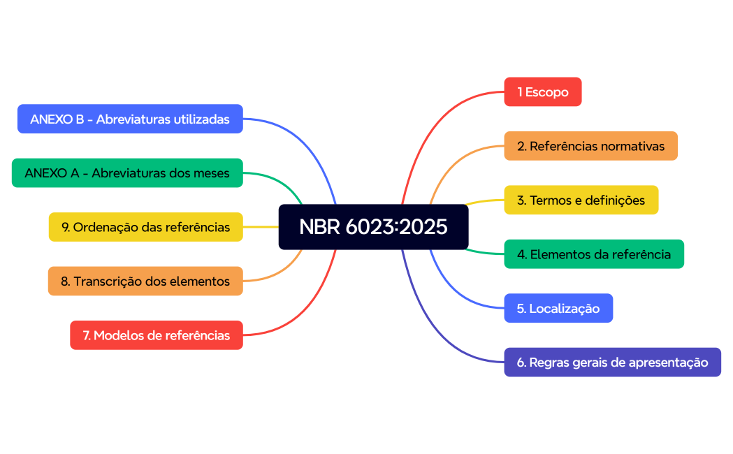NBR 6023:2025