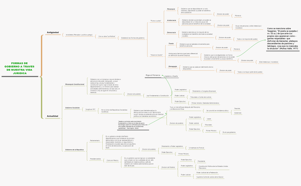 FORMAS DE GOBIERNO A TRAVES DE NUESTRA VIDA JURIDICA