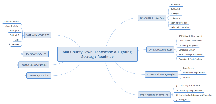 Mid County Lawn, Landscape & Lighting Strategic Roadmap