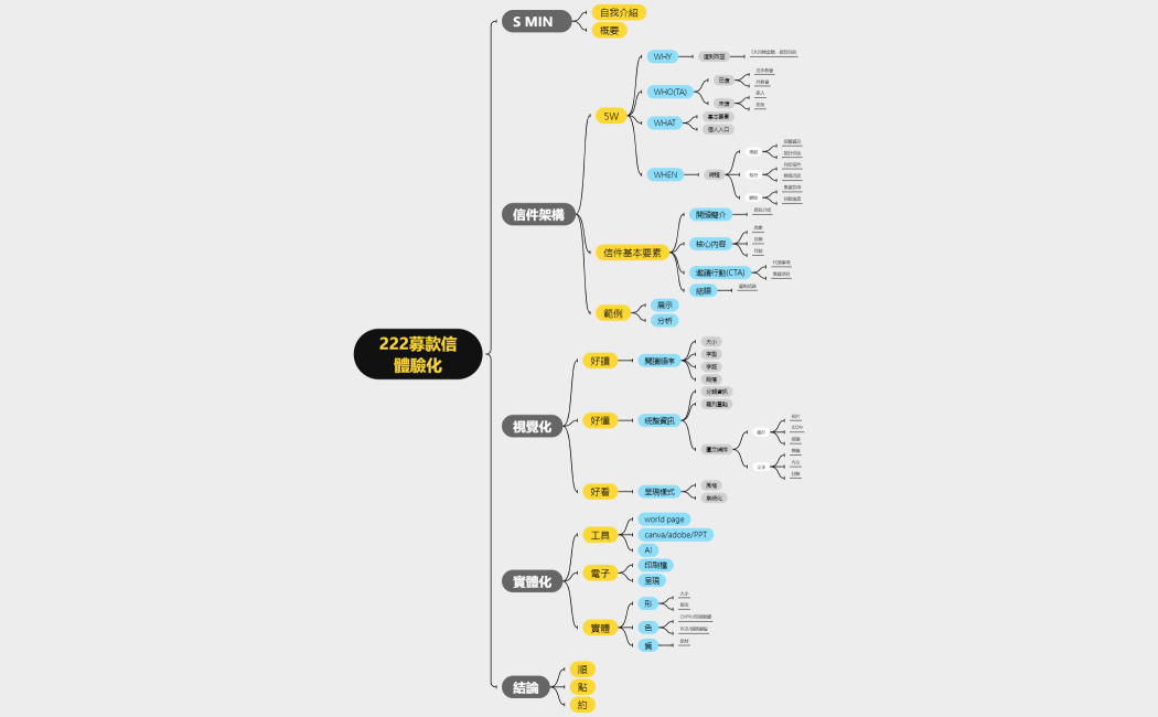 222募款信體驗化