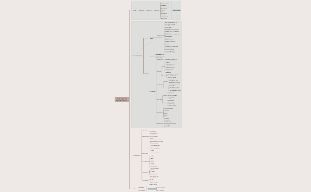 Mind Map - Voila! Cleaning Services Training