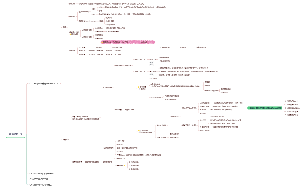 貨幣銀行學.xmind
