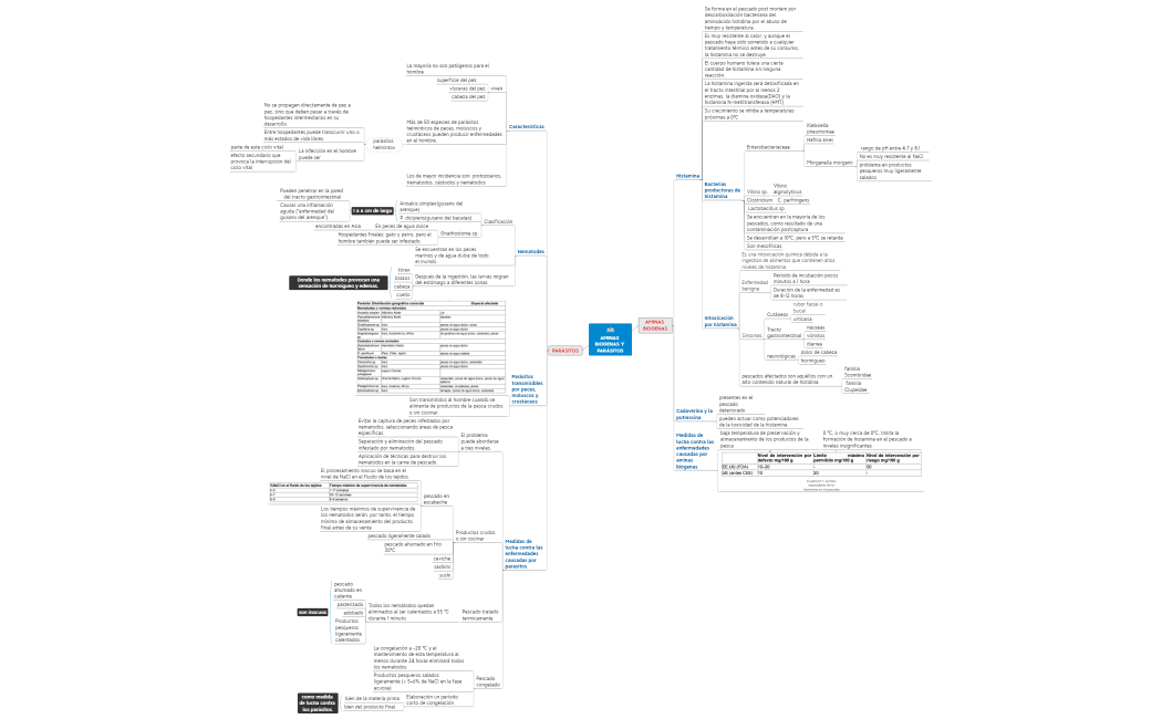 AMINAS BIOGENAS Y PARÁSITOS