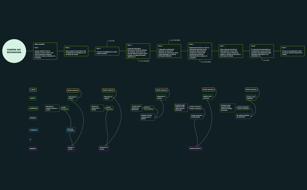 COMPRA NO RECONOCIDA