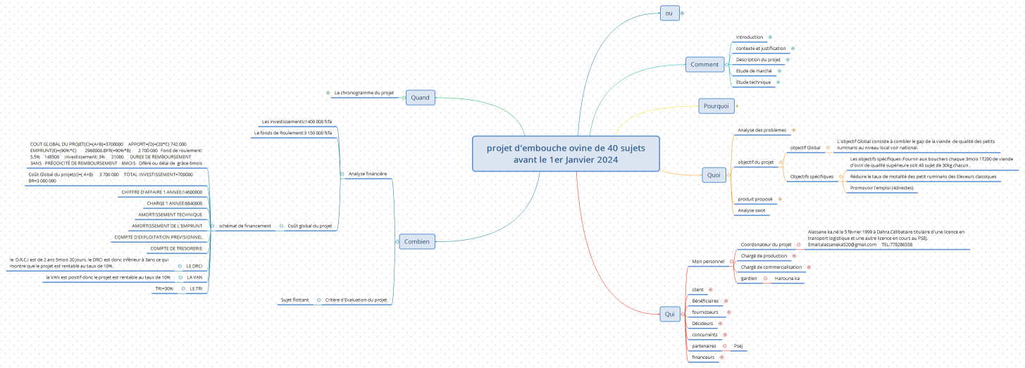  projet d'embouche ovine de 40 sujets avant le 1er Janvier 2024