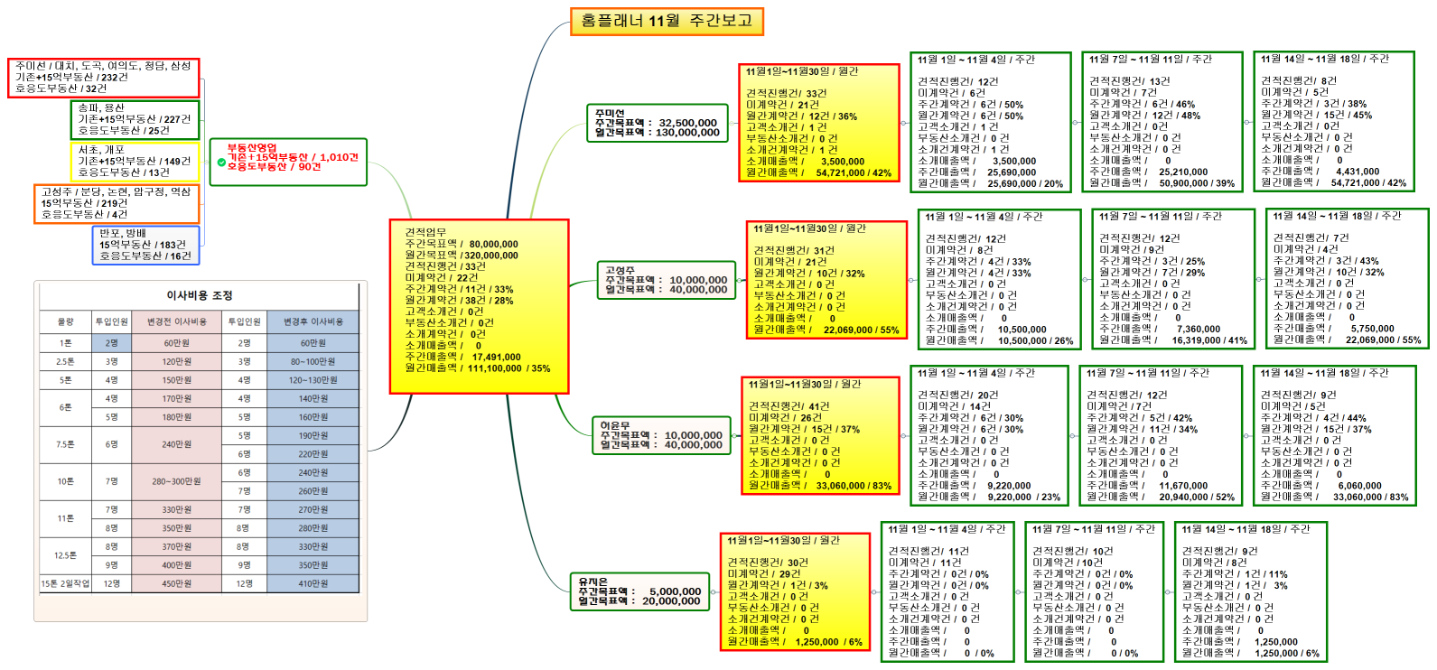 견적업무 주간목표액 /   80,000,000 월간목표액 / 320,000,000 견적진행건 / 33건 미계약건 /  22건 주간계약건 / 11건 / 33% 월간계약건 / 38건 / 28% 고객소개건 /  0건 부동산소개건 /  0건 소개계약건 /   0건 소개매출액 /     0 주간매출액 /    17,491,000 월간매출액 /  111,100,000  / 35% 